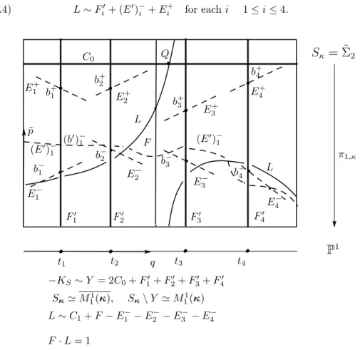 Figure 2. 8 points blowing ups of Hirzebruch surface Σ 2