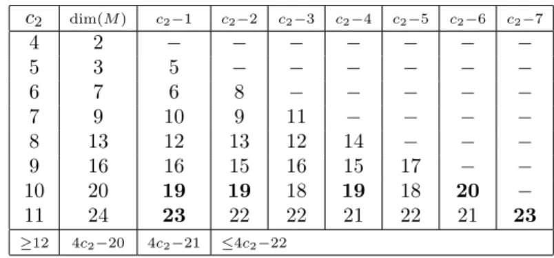 Table 2. Dimensions of boundary strata c 2 dim(M ) c 2 −1 c 2 −2 c 2 −3 c 2 −4 c 2 −5 c 2 −6 c 2 −7 4 2 − − − − − − − 5 3 5 − − − − − − 6 7 6 8 − − − − − 7 9 10 9 11 − − − − 8 13 12 13 12 14 − − − 9 16 16 15 16 15 17 − − 10 20 19 19 18 19 18 20 − 11 24 23 