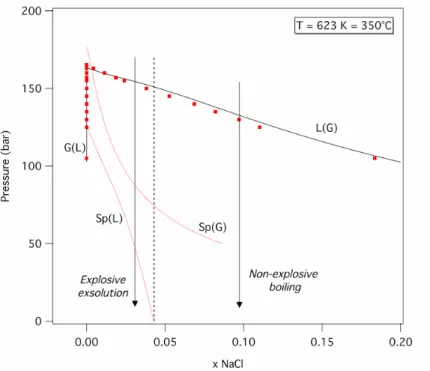 Fig. 6. The stable, metastable and unstable fields in a pressure-NaCl mole fraction diagram for the  H 2 O-NaCl system at 623 K, 350°C, as calculated by the Anderko and Pitzer equation of state 29 