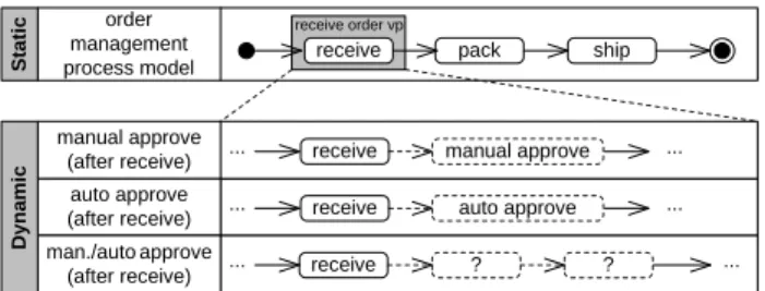 Figure 1: Late variation point for approval step in the order management business process