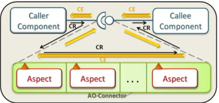 Figure 2: Distribution Stack AO Composition scenario   Whenever,  the  Message  Handler  component  calls  the  Communication Module, the list of advices within AO-Connector  chain gets invoked and executed in the following order: 