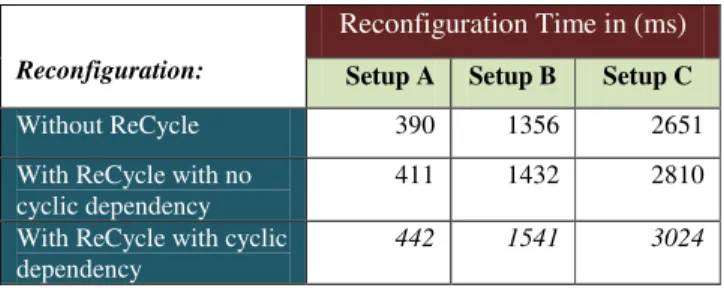 Table 1. Overhead of using ReCycle in AO-OpenCom 