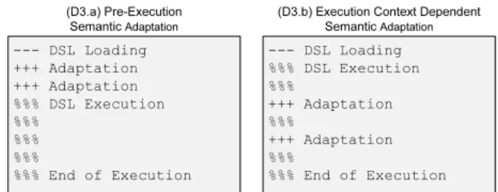 Figure 1: Semantic Adaptations and DSML Pro- Pro-gram Execution