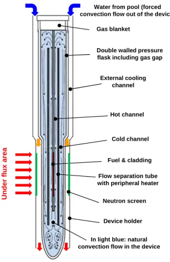 Fig. 4. Schematic layout outside the reactor pool  IV. EXPERIMENTAL PHASES 