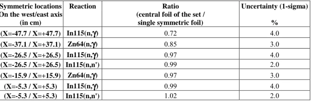 Table 2. Measured saturated activity ratios to investigate self-shielding effects 