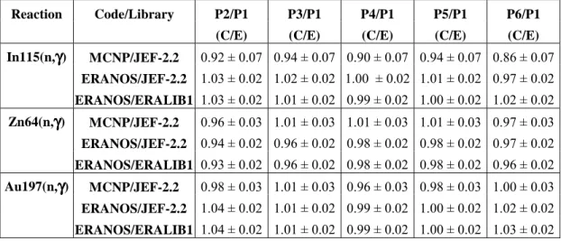 Table 4. C/E values for the spatial variation of non-threshold reaction rates 