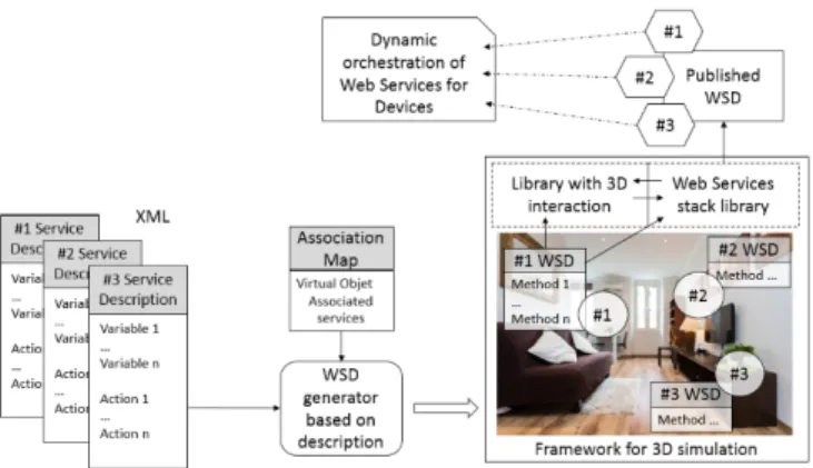 Fig. 4.  Coupling virtual and physical world throughout Web Services for  Devices dynamic orchestration 