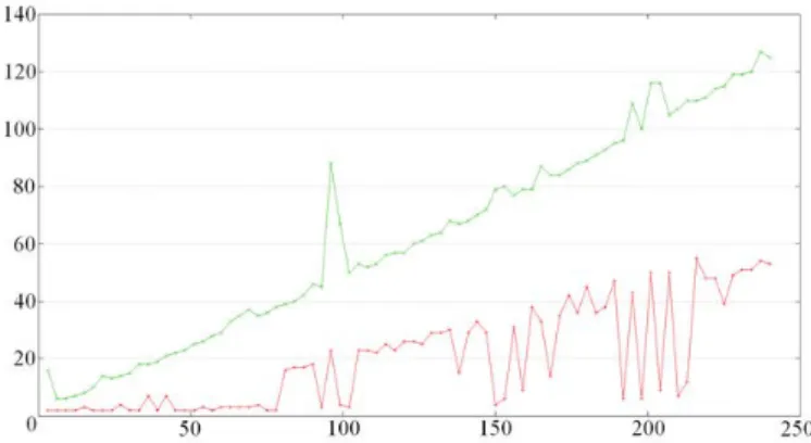 Fig. 6.  UPnP device startup time in milliseconds 