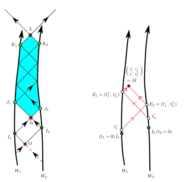 Figure I.2. Figure on the left: the “hexagonal” domain I 0 J 1 K 1 LK 2 J 2 I 0 . Figure on the right: the dashed lines are the light-like paths of the signals carrying the time stamps with values t ± 1 and t ±2 by successive echoes