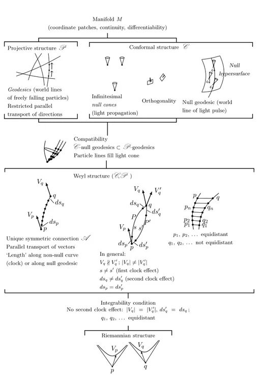 Figure II.1. General scheme of conformal, projective, Weyl, and Riemannian structures (From Fig