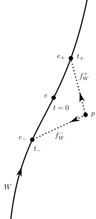 Figure I.1. The Ehlers-Pirani-Schild protocol.