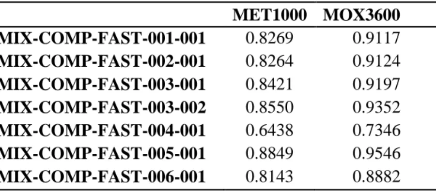 Table  5:  Correlation  factor  between  the  experiment  and  the  MET1000  and  MOX3600  fuel  assemblies, respectively, determined with TSUNAMI-IP