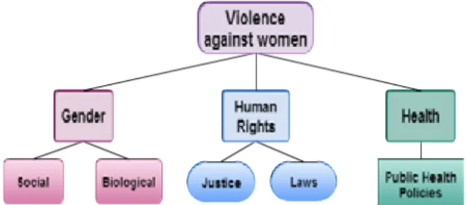 Fig. 1. Concept map with the highest levels concepts related to violence against women.
