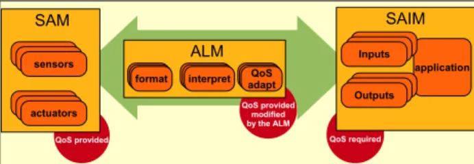 Figure 1. SAIA models
