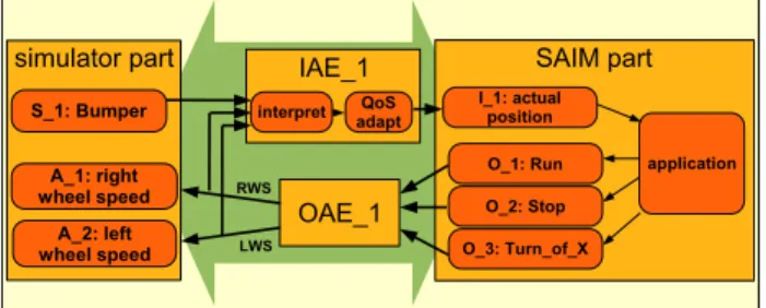 Figure 2. Actual position computation moving Outputs (O 1 O 2 and O 3) are translated by OAE 1 into two low level commands LWS and RWS (Left/Right Wheel Speed) for A 1 and A 2 in the  sim-ulator