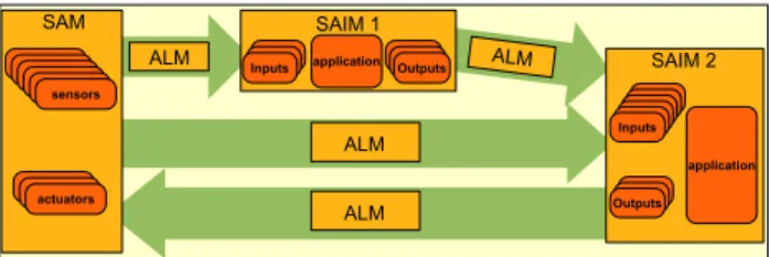 Figure 3. An instance of a SAIM sequence All that precedes is driven by a strong will to re-use the maRTian model