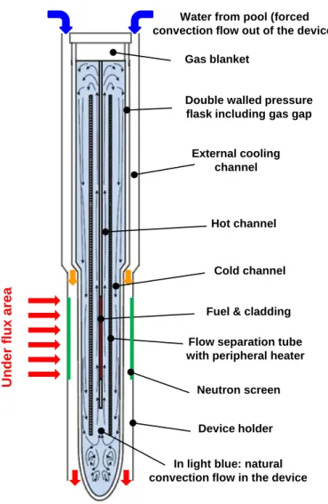 Fig 4. Thermosiphon flow during re-irradiation    
