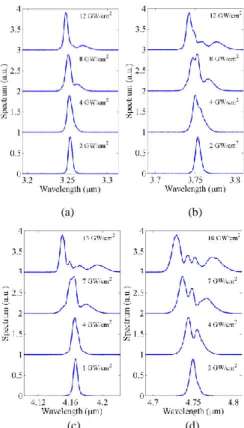 Fig. 2: (a-d) Normalized transmitted spectrum as a function of the coupled  peak intensity for picosecond pulses centered at wavelengths between 3.25μm 