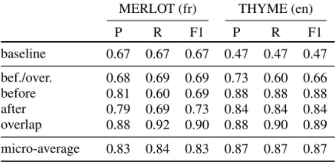 Table 4: Experimentation results.