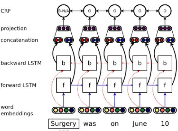 Figure 1: Neural model for EVENT extraction.