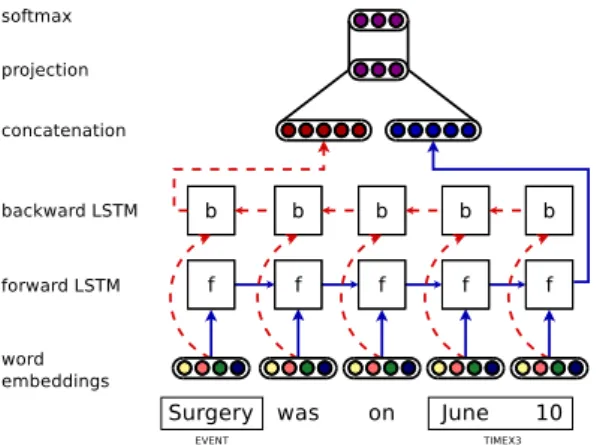 Figure 3: Model for character-based embeddings.