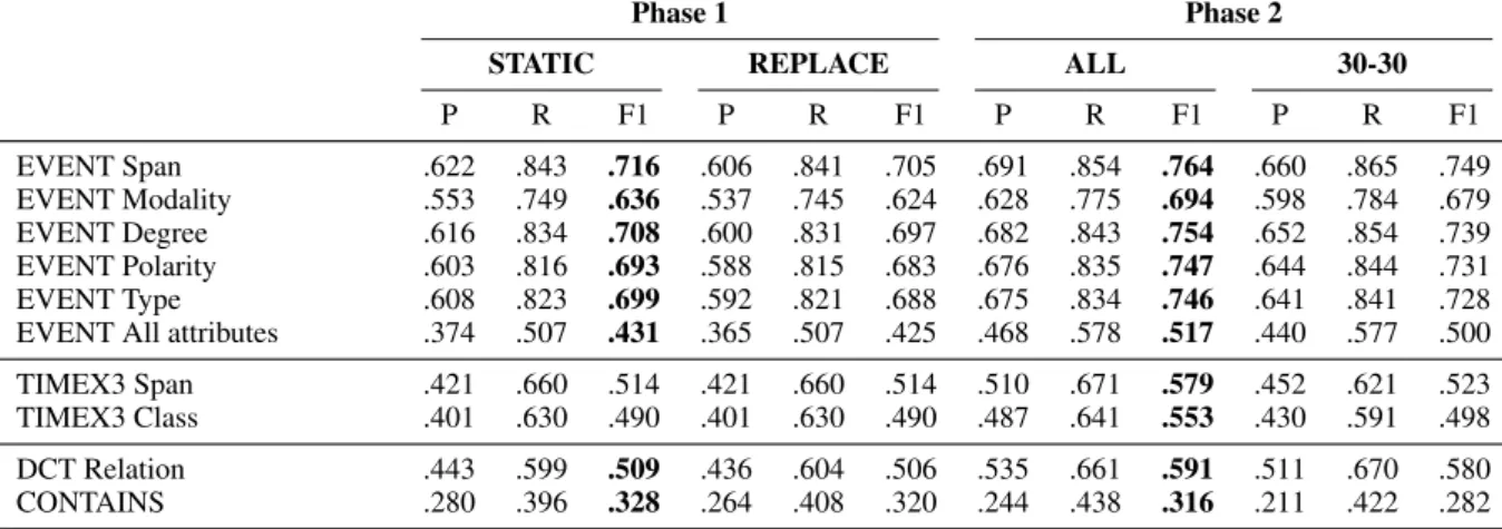 Table 1: Results obtained by our system across our four runs. We report Precision (P), Recall (R) and F1-measure (F1)