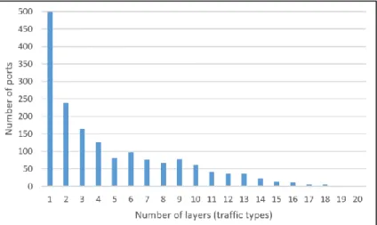 Figure 2: Distribution of ports and their number of traffic types 