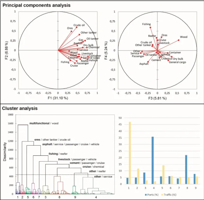 Figure 5: Principal components analysis of port specialization 