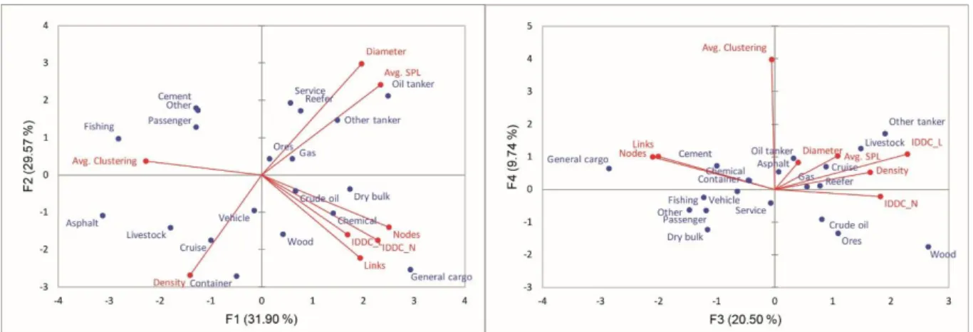Figure 6: Principal component analysis of cargo traffic layers 