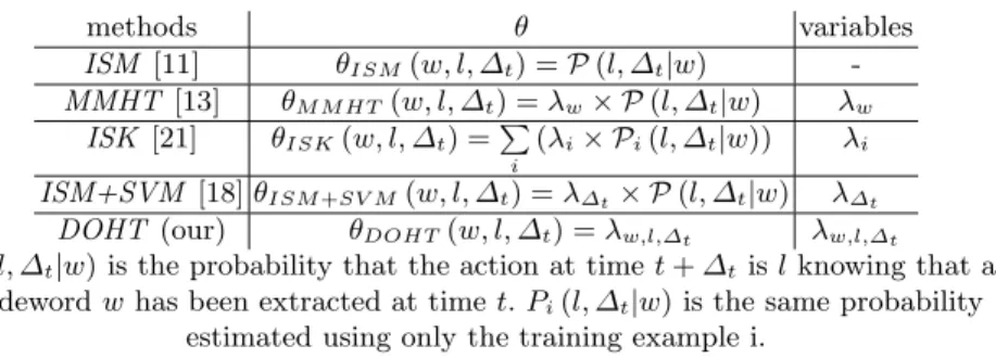 Table 1. The diﬀerent learning methods of the Hough Transform methods θ variables ISM [11] θ ISM ( w, l, Δ t ) = P ( l, Δ t |w )  -MMHT [13] θ MMHT (w, l, Δ t ) = λ w × P (l, Δ t |w) λ w ISK [21] θ ISK ( w, l, Δ t ) =  i ( λ i × P i ( l, Δ t |w )) λ i ISM+