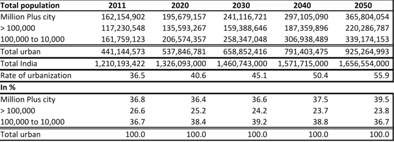 Table 2: Expected populations and urbanization rates until 2050 and their distribution  by  city  size  class  (growth  rates  segmented  according  to  the  trajectories  of  the  period  1961-2011) 