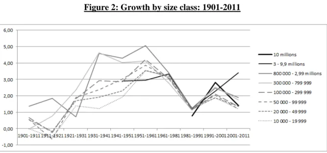 Figure 2: Growth by size class: 1901-2011 