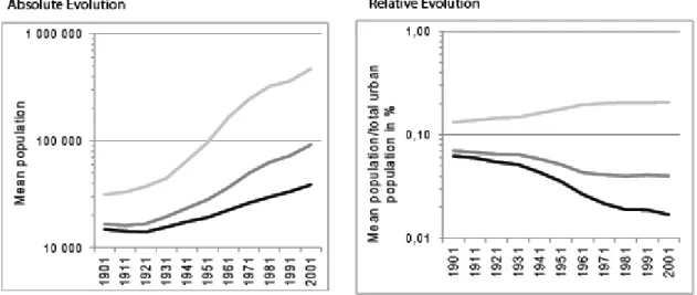 Figure 4: Trajectories of Indian cities between 1961 and 2011 
