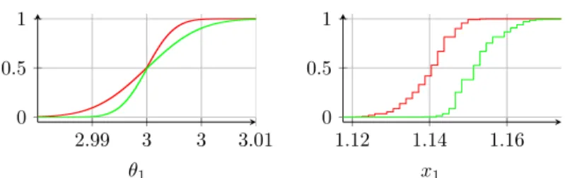 Fig. 5. DSI of the uncertain parameter and the output of problem (5).