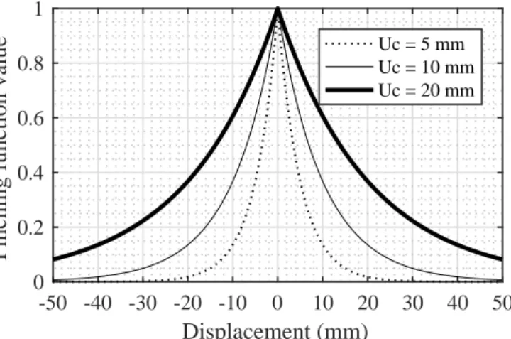 Figure 9: Plot of the pinching function over displacement (0 value corresponds to completely closed cracks) p.K 0 K 0 q = 0.5 DisplacementFpq < 0.5q > 0.5