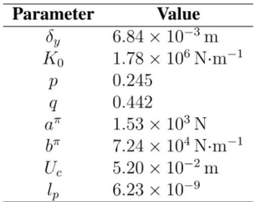 Table 2: Identified parameters values