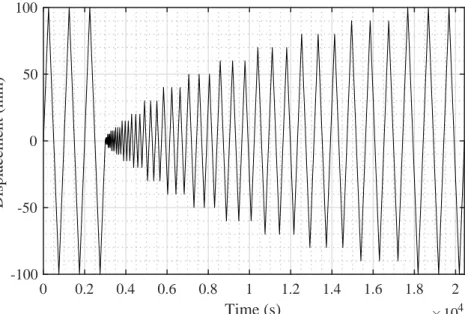 Figure 11: Loading procedure for the model’s parameters sensitivity study (here for a ductility level µ = 14.6)