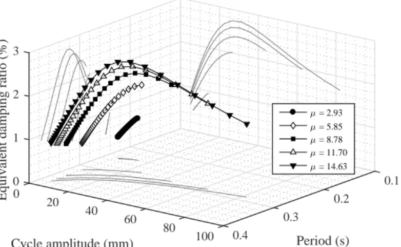 Figure 15: Equivalent viscous damping ratio versus cycle amplitude and measured cycle period for several ductility levels µ