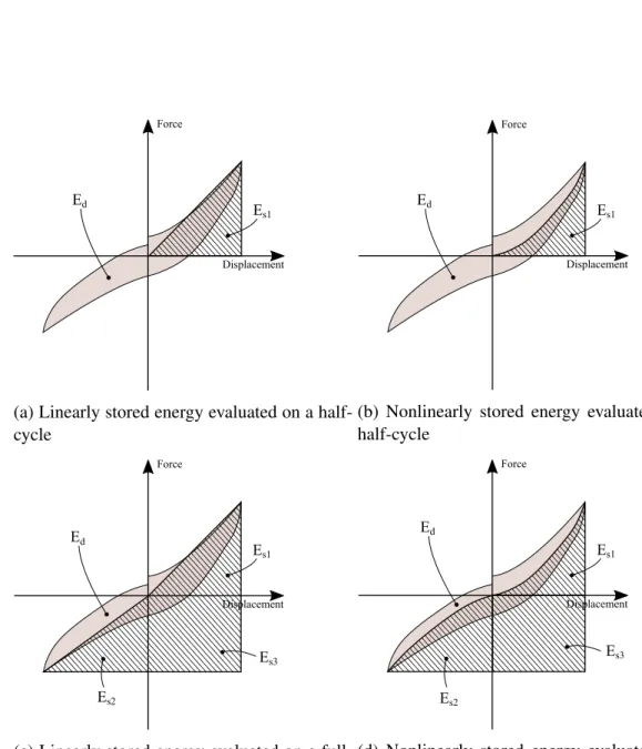 Figure 4: Different ways to apply areas method derived from [17] and [18]