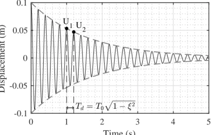 Figure 5: Logarithmic decrement principle – example with U 0 = 0.1 mm, ω 0 = 31.4 rad·s −1 and ξ = 2%