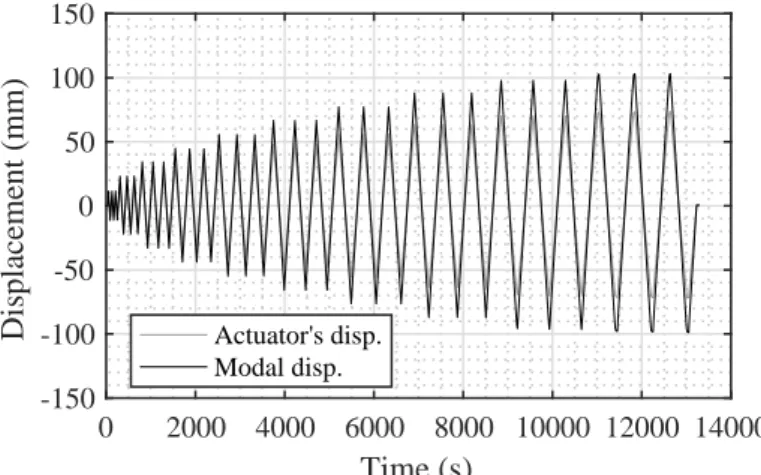 Figure 6: Imposed actuator’s displacement and resulting modal displacement for the nonlinear model calibration quasi-static test