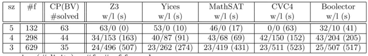 Table 3: Comparing CP(BV) with five state-of-the-art solvers on large formulas