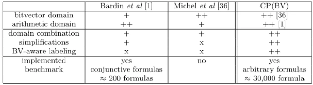 Table 1: Overview of our method