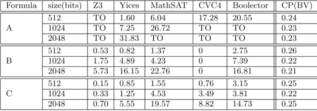Table 2 shows the time in seconds according to bit-vector size, both for the satisfiability proof of the valid formula A and the unsatisfiablity of B and C