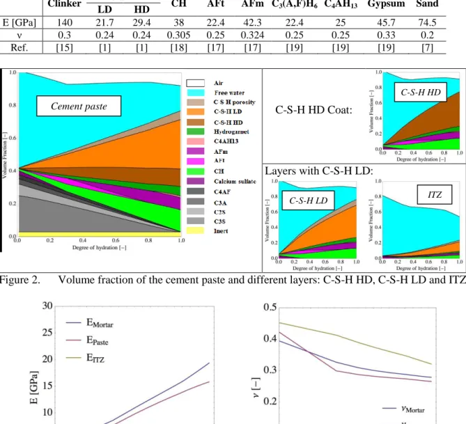 Table 2: Elastic properties of the different phases 