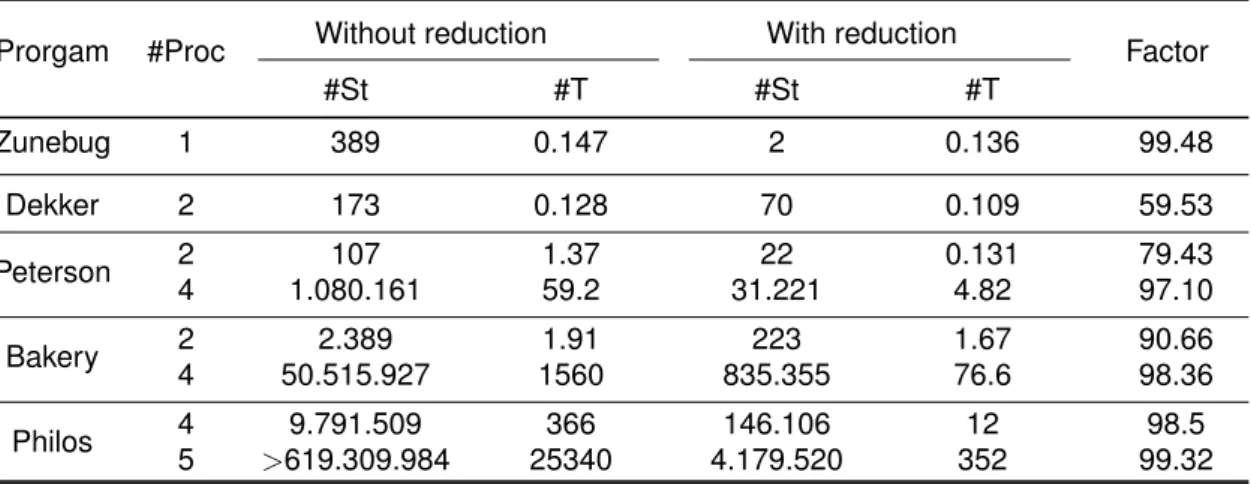 Table 1: Comparing Model Checking Results with &amp; without Reduction (time in seconds)