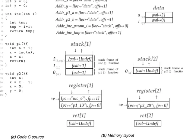Figure 2: Example of a C code in which one process (with id equals to 1) executes p1() function and the second one executes p2()