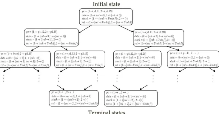 Figure 3: Example of a state space