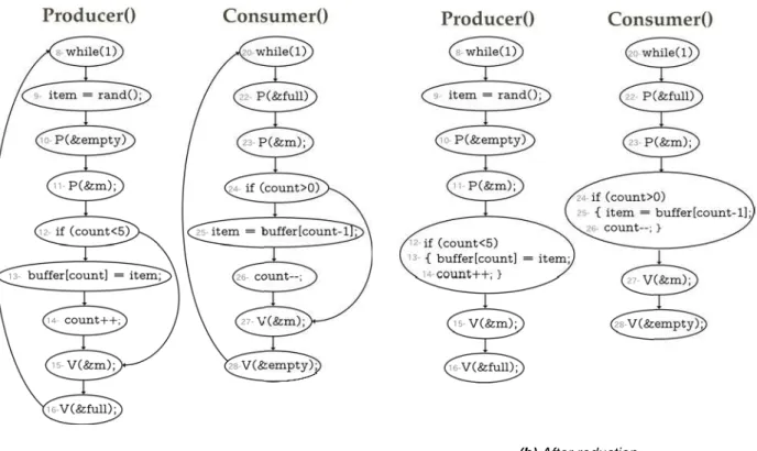 Figure 8: The control flow graph of the Producer() and Consumer() functions before and after reduction