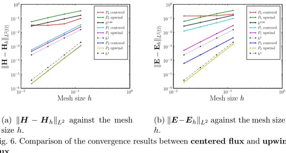 Fig. 6. Comparison of the convergence results between centered flux and upwind flux.